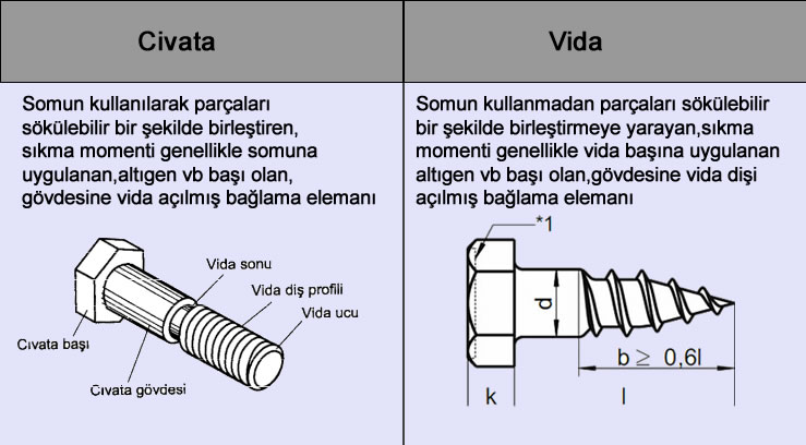 Vida ile civatanın farkı nedir?